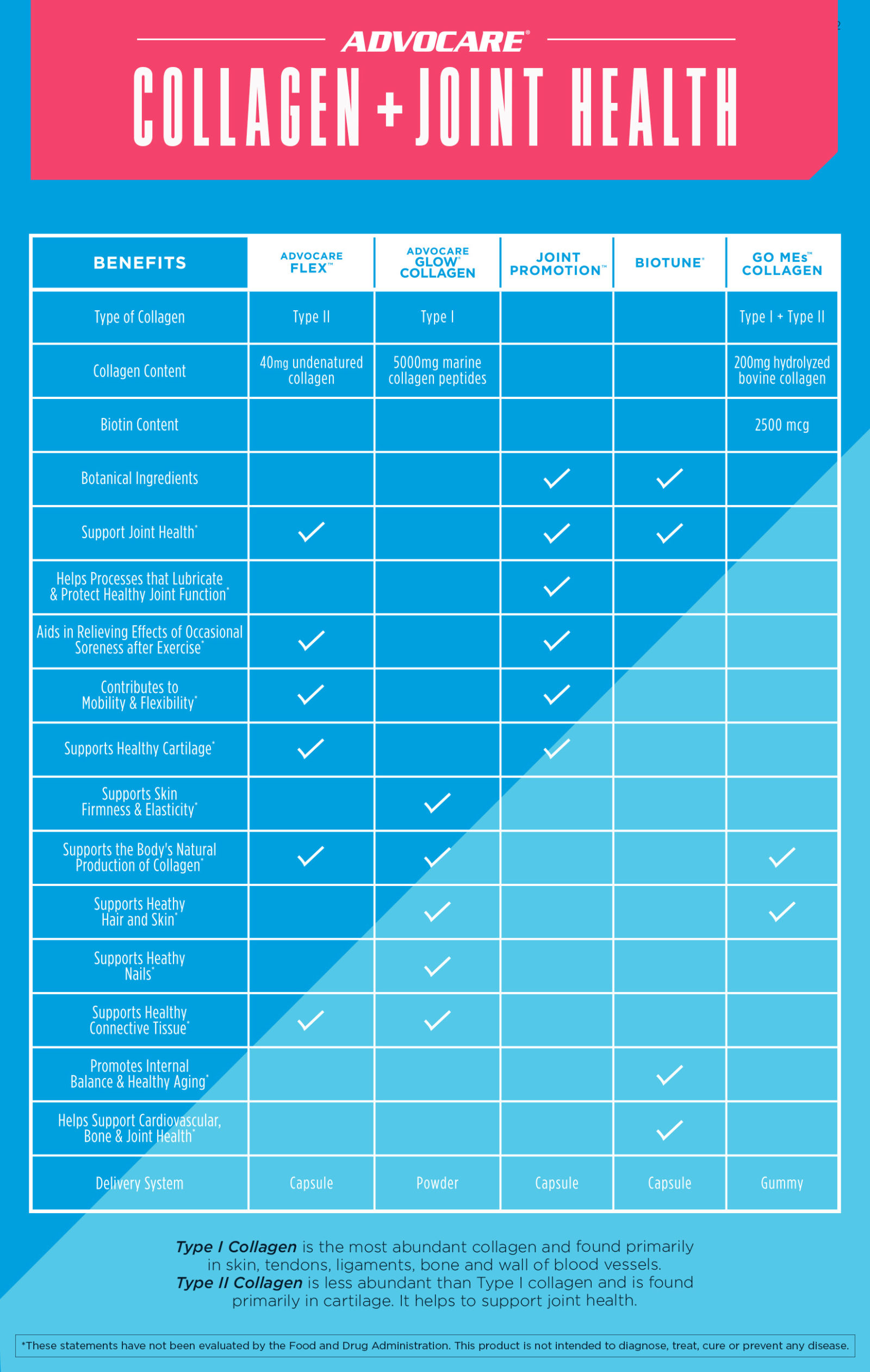 Choosing Types Of Collagen That Are Right For You - AdvoCare® Connect